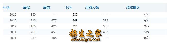 錄取分數(shù)