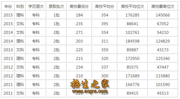 錄取分數(shù)