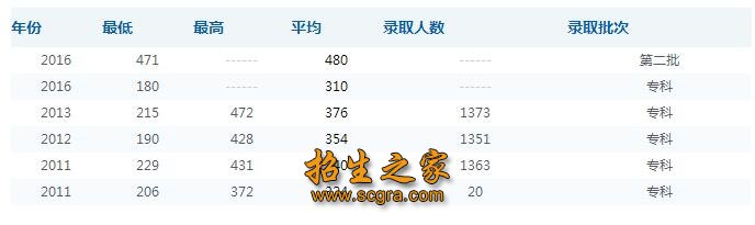 錄取分?jǐn)?shù)線、