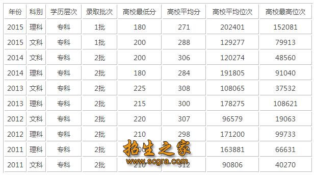 錄取分數(shù)線
