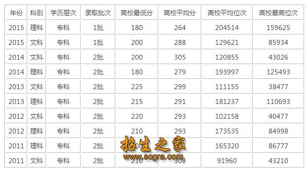 錄取分數(shù)線