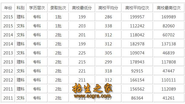錄取分?jǐn)?shù)線(xiàn)