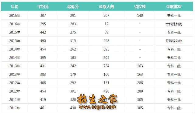 錄取分數(shù)線