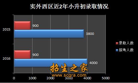 成都實驗外國語學校(西區(qū))