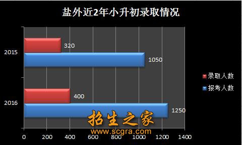 成都市鹽道街外語學校