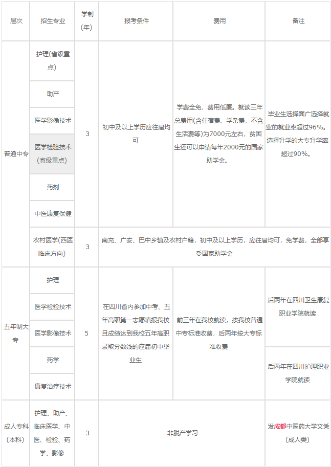 南充衛(wèi)生學校2020年各專業(yè)學費、助學政策