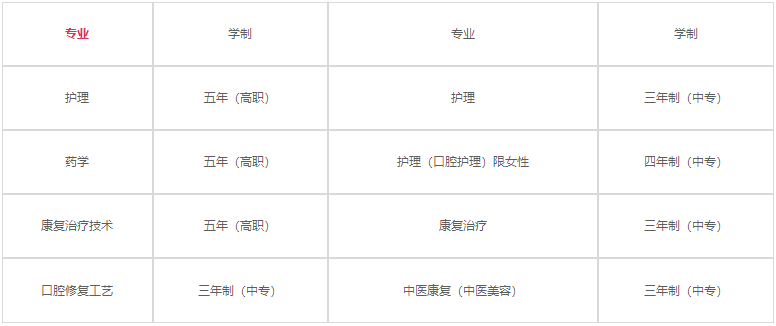 四川省衛(wèi)生學(xué)校招生計(jì)劃