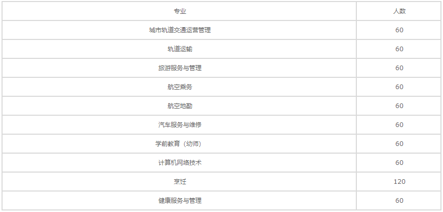 成都圣亞技工學校2020年招生專業(yè)有哪些