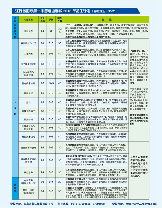 2020年，中專(zhuān)，江蘇省如皋第一中等專(zhuān)業(yè)學(xué)校，排名