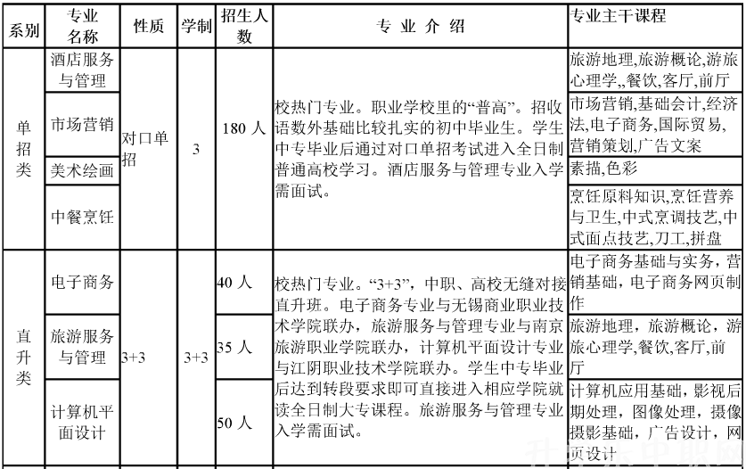 江蘇，揚(yáng)州旅游商貿(mào)學(xué)校，專業(yè)