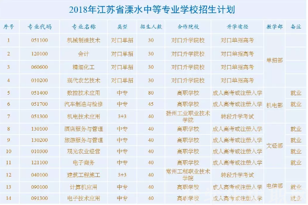 江蘇單招，招生簡章，中專