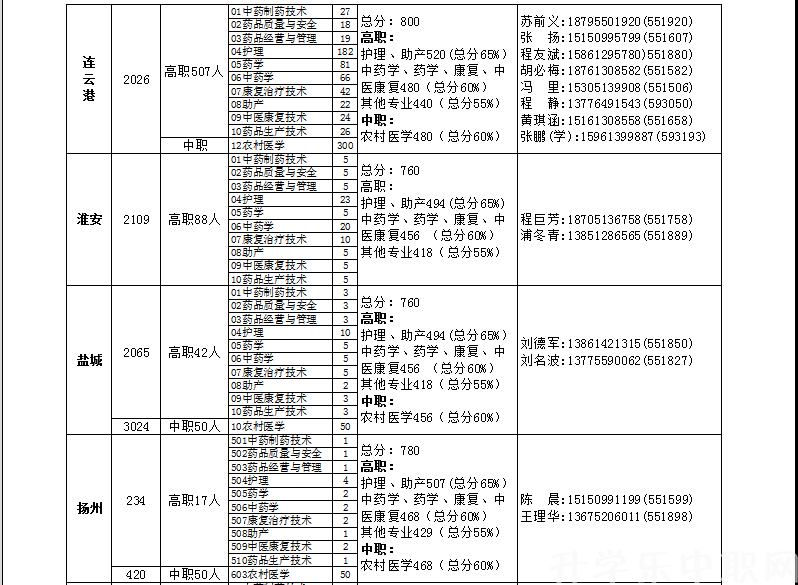 連云港中醫(yī)藥高等職業(yè)技術(shù)學(xué)校
