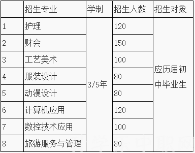 江蘇省，鎮(zhèn)江市潤州中等專業(yè)學(xué)校，招生計劃