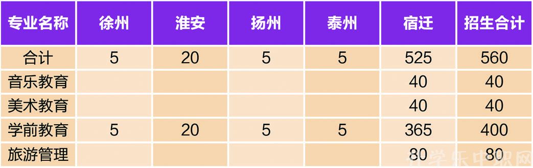 宿遷高等師范學(xué)校，招生計劃