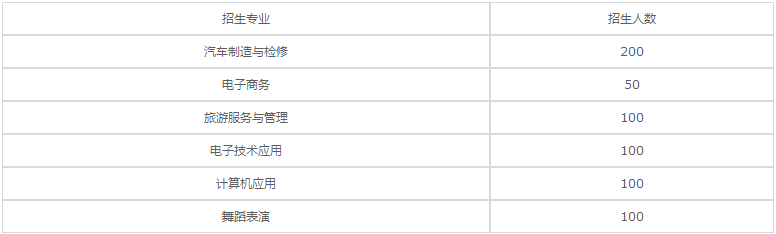 綿陽(yáng)安州區(qū)高級(jí)職業(yè)中學(xué)2023年招生專業(yè)