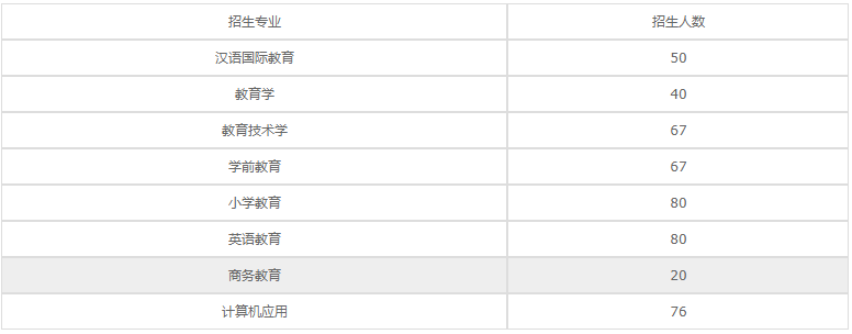 四川南充師范學校2023年招生專業(yè)